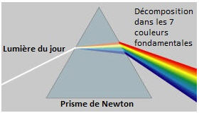 Décomposition de la lumière prisme
